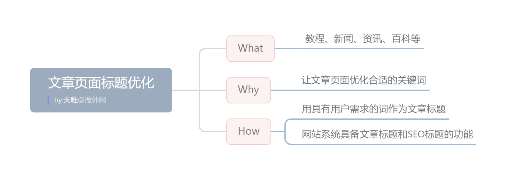 文章頁面標題優化.