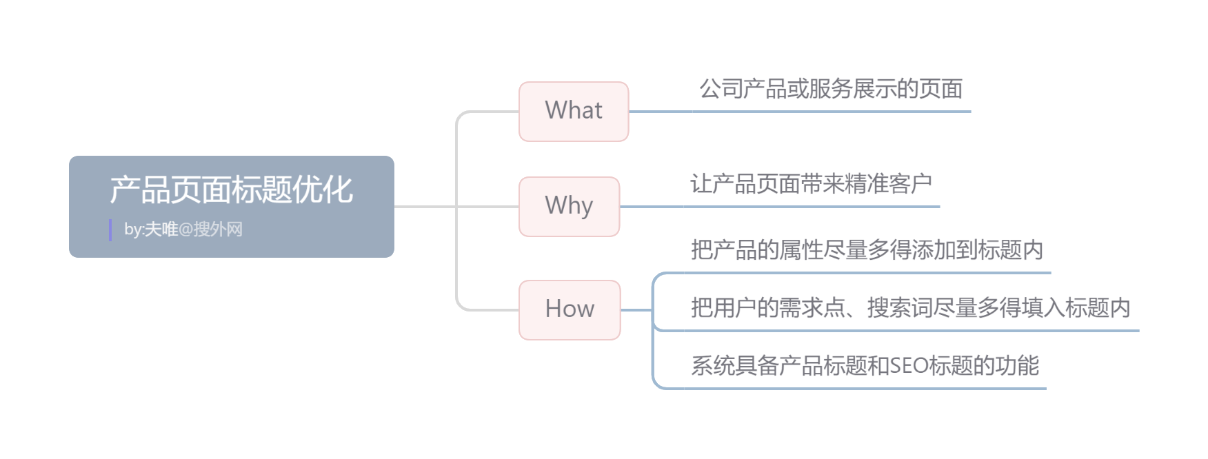 產品頁面標題優化.